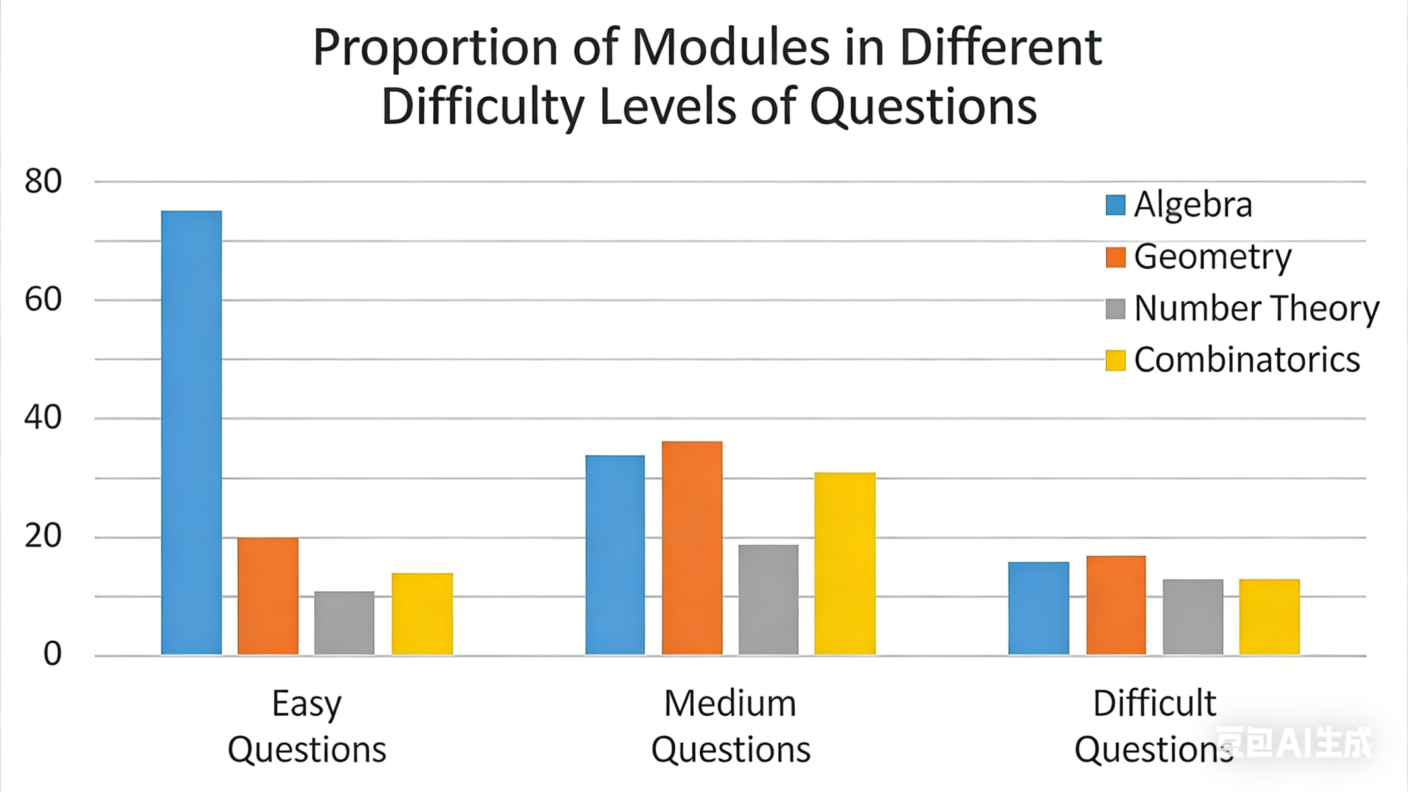 AMC 10 Math Competition: Difficulty Patterns, Exam