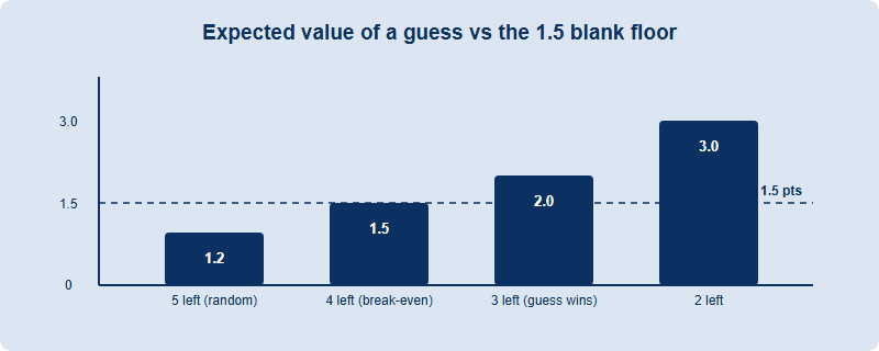 Expected value of a guess by number of remaining answer choices, compared to the 1.5-point blank floor