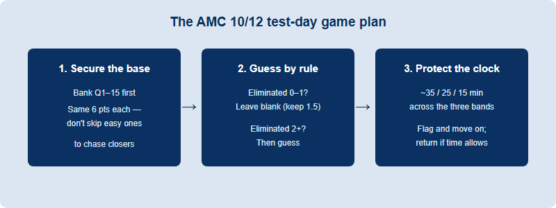 A three-pillar test-day game plan: secure the base, decide guesses by elimination count, protect the time budget