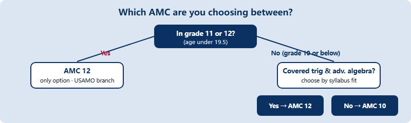 AMC 10 vs AMC 12: Which Should You Take? A Decision Guide for International-School Students (2026)