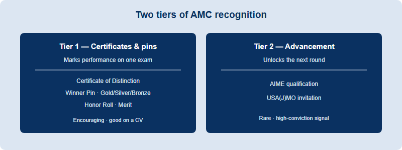 Two tiers of AMC recognition: certificates and pins that mark single-exam performance versus advancement that unlocks the next round