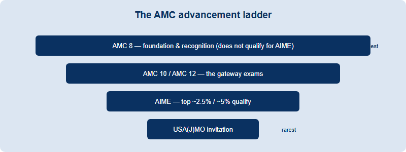 The AMC advancement ladder from AMC 8 through AMC 10/12 and AIME to USA(J)MO, narrowing at each stage