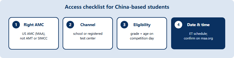 Four-step access checklist for taking the US AMC from China