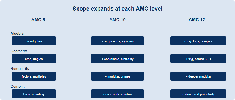 How the four AMC content pillars expand in scope from AMC 8 to AMC 10 to AMC 12