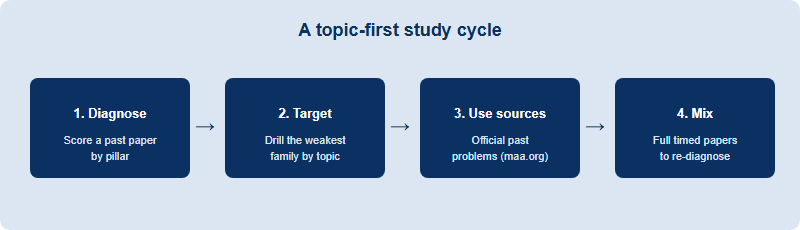 A topic-first study cycle: diagnose by pillar, target the weakest, drill official problems, then mix