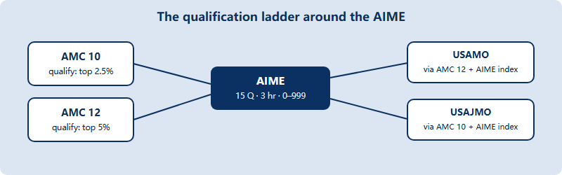 How the AIME Works After the AMC 10/12: Qualification, Format, and the USAMO Index (2026)
