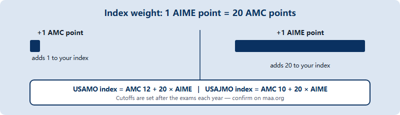 Why each AIME point is worth twenty index points compared to one AMC point