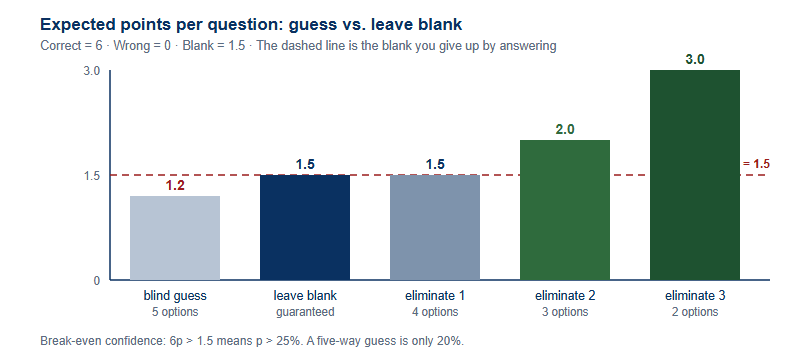 Bar chart comparing expected points per AMC 10/12 question. Leaving a question blank scores a guaranteed 1.5 points. A blind guess among five options is worth 1.2 points, below the blank. Eliminating one option gives 1.5 points, exactly break-even. Eliminating two options gives 2.0 points and eliminating three gives 3.0 points, both better than leaving it blank.
