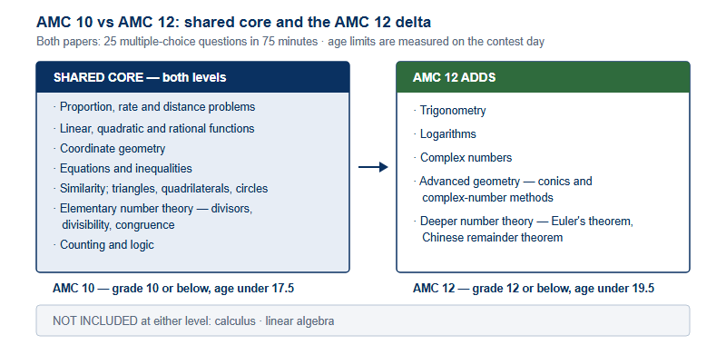 Topic map comparing AMC 10 and AMC 12. The shared core covers proportion, rate and distance problems; linear, quadratic and rational functions with coordinate geometry; equations and inequalities; similarity; triangles, quadrilaterals and basic circles; elementary number theory including divisors, divisibility and congruence; and counting and logic. AMC 12 additionally covers trigonometry, logarithms, complex numbers, advanced geometry including conics and complex-number methods, and deeper number theory such as Euler's theorem and the Chinese remainder theorem. Calculus and linear algebra are not included at either level. Eligibility has two conditions: AMC 10 is for students in grade 10 or below who are under 17.5 years old on the contest day, and AMC 12 is for students in grade 12 or below who are under 19.5 years old on the contest day.