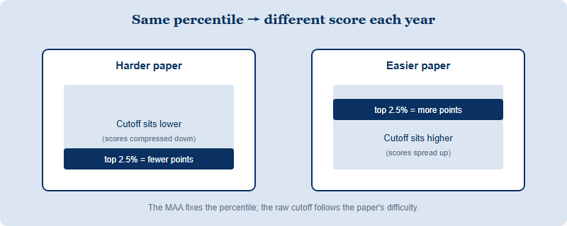 Diagram showing how a fixed top percentile maps to different raw score cutoffs on a hard paper versus an easy paper