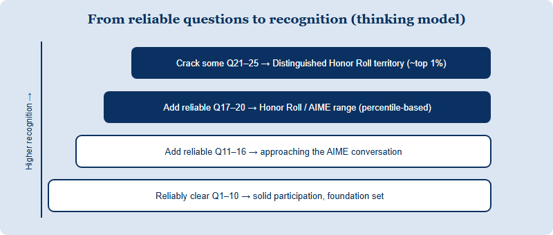 A ladder linking question-reliability milestones to recognition tiers: clearing early questions builds toward AIME qualification and Distinguished Honor Roll