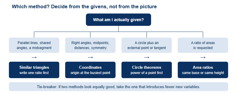 Decision diagram for choosing a geometry method: similar triangles, coordinates, circle theorems or area ratios, based on what the problem gives you