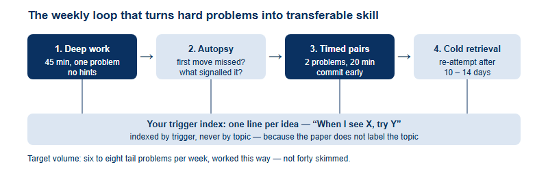 Four-phase hard-problem training loop: deep work, solution autopsy, timed pairs and cold retrieval, feeding a personal trigger index