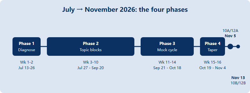 Timeline of the four AMC training phases from July to the November 2026 exam dates