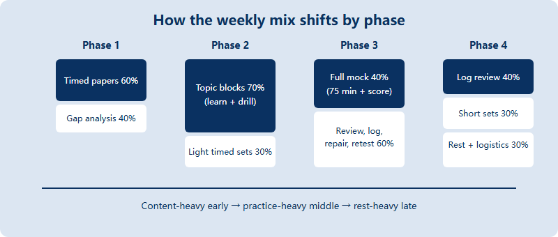 Weekly hour allocation across the four phases showing the shift from content study to timed practice to rest