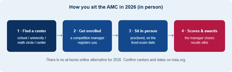 AMC 2026 registration flow: find an authorized center, a competition manager enrolls you, sit the paper in person, receive scores
