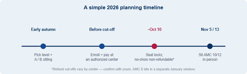 AMC 2026 planning timeline: choose your level and sitting by early autumn, register and pay before the center cut-off, sit in November