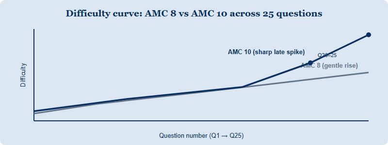 Difficulty curve comparison showing AMC 8 questions rising gently while AMC 10 questions rise gently then spike sharply on the final third