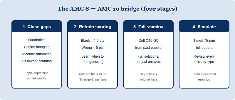 Four-stage bridge plan from AMC 8 mastery to AMC 10 readiness: close topic gaps, retrain scoring instincts, build tail stamina, then simulate