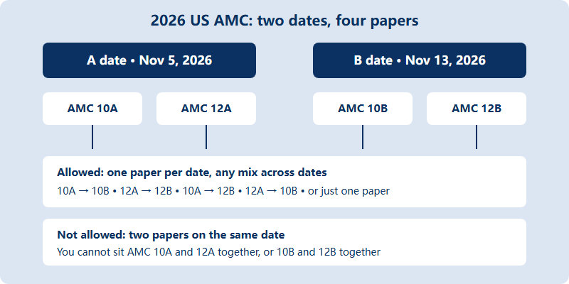 Diagram of the two 2026 AMC dates showing which competition combinations are allowed and which are not