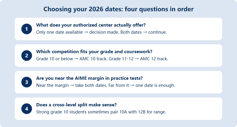 Four-step decision guide for choosing between AMC A and B dates in 2026
