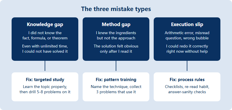 Three AMC mistake types with their symptoms and fixes: knowledge gap, method gap, execution slip