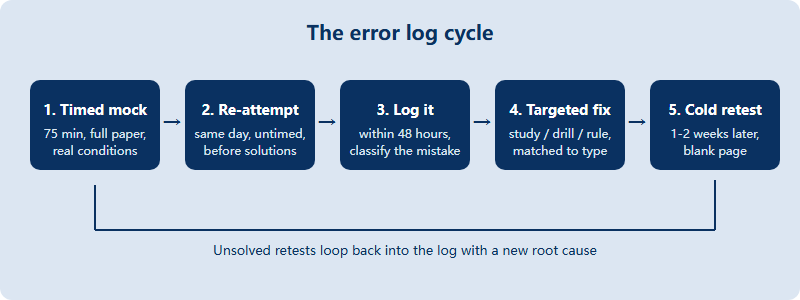 The five-step error log cycle: mock exam, same-day re-attempt, log and classify within 48 hours, targeted fix, cold retest