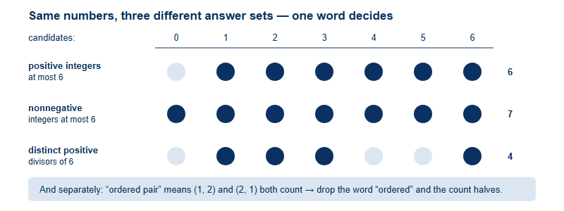 Diagram showing how the phrases positive integers, nonnegative integers and distinct positive divisors select different subsets of the numbers zero through six