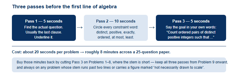 Three-pass reading protocol for AMC problems: skim for the question asked, circle constraint words, then restate the goal before solving