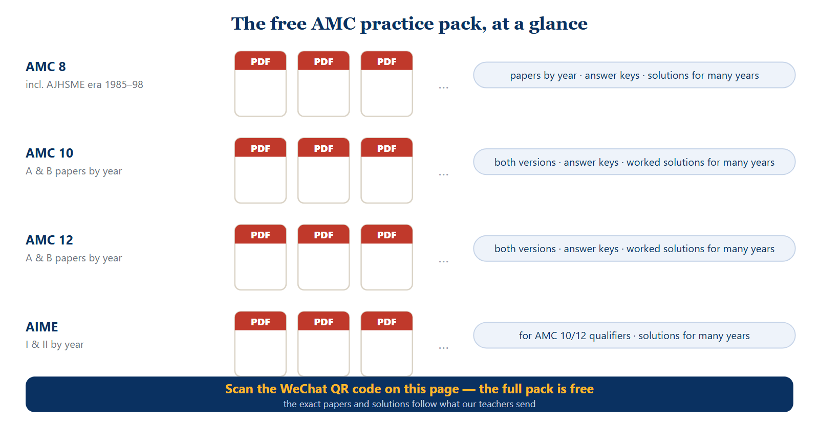 The free AMC practice pack at a glance: AMC 8 including the AJHSME era, AMC 10 and AMC 12 A and B papers by year, and AIME I and II, each with answer keys and worked solutions for many years.