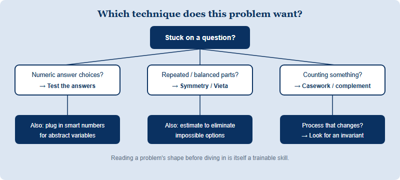 A decision map that routes an AMC problem to the right technique based on its shape: multiple-choice with numeric options, symmetry present, counting problem, or a changing process