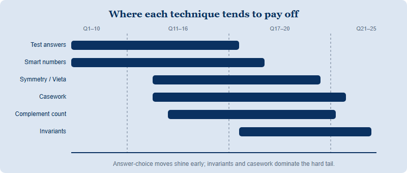 A chart mapping each of the six techniques to the region of the AMC paper where it most often pays off, from early questions to the hard tail