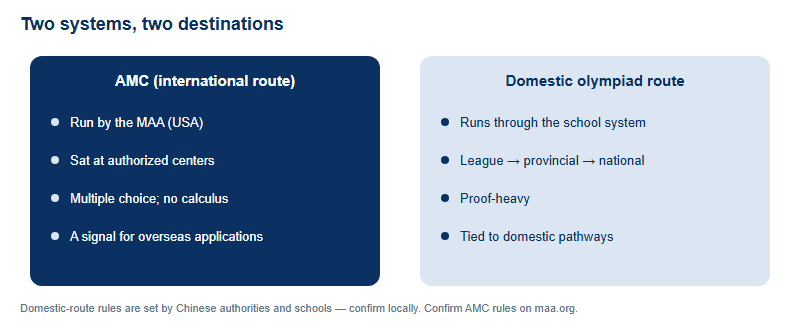 Side-by-side comparison of the AMC international route and the domestic olympiad route