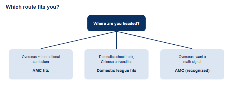 Decision guide by destination: overseas plus international curriculum points to the AMC, domestic track points to the domestic league, overseas seeking a math signal points to the AMC