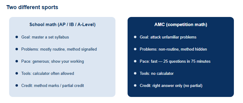 Side-by-side comparison of school curriculum math and AMC competition math across goal, problem type, pace, tools, and credit