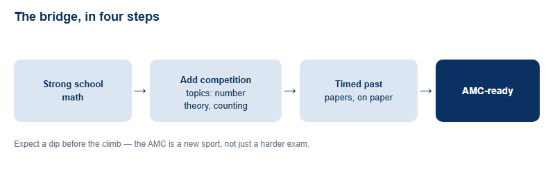 A four-step bridge from strong school math through adding competition topics and timed past-paper practice to being AMC-ready