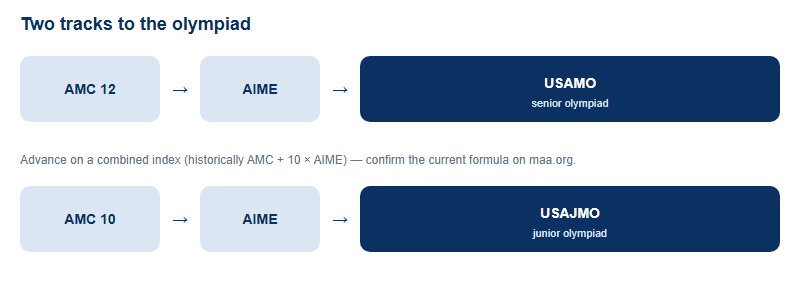 Two parallel tracks: AMC 12 to AIME to USAMO on top, AMC 10 to AIME to USAJMO below