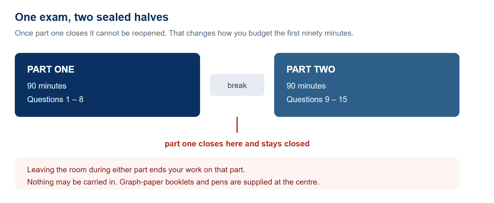 Diagram of the 2027 AIME sitting: part one is ninety minutes covering eight questions, followed by a short break, then part two is ninety minutes covering seven questions. Part one cannot be reopened during part two, and leaving the room during either part ends work on that part.