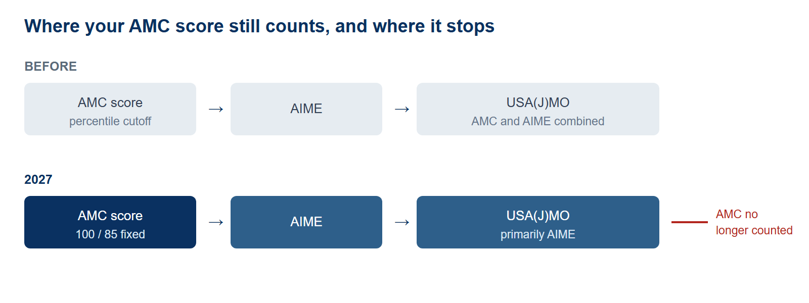 Comparison of the qualification chain before and after the change. Previously the AMC score set a percentile cutoff for AIME entry and was also combined with the AIME score into an index used for USAMO qualification. For 2027 the AMC score clears a fixed threshold of one hundred on AMC 10 or eighty-five on AMC 12 to reach AIME, and USAMO qualification rests primarily on the AIME score with the AMC score no longer a factor.