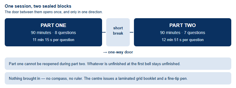 Timeline of the 2027 AIME session: part one of ninety minutes covering eight questions, a short break, then part two of ninety minutes covering seven questions, with part one closed once part two begins