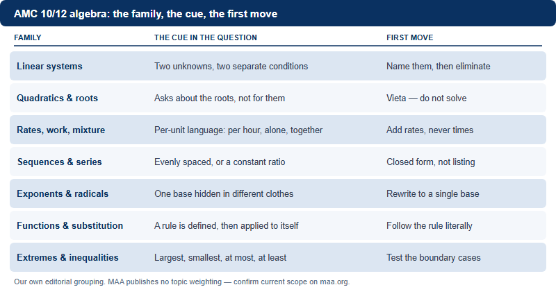 Table diagram listing seven AMC algebra families, the cue that identifies each in the question text, and the recommended first move