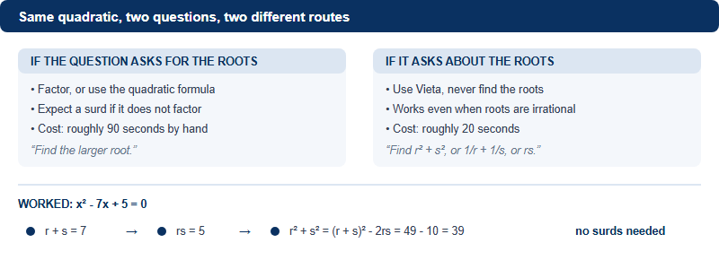 Comparison diagram showing that when a question asks for the roots you solve the quadratic, but when it asks for a symmetric expression in the roots you use Vieta formulas, with a worked example