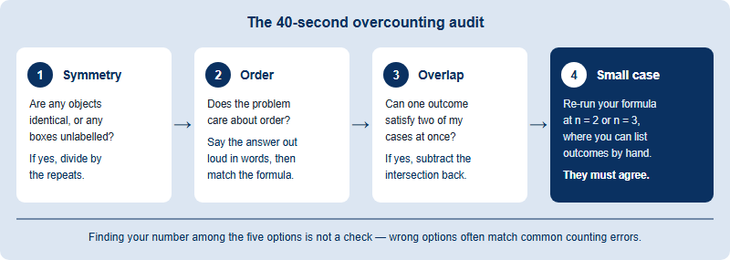 Four-step overcounting audit: check symmetry, check whether order matters, check for overlapping cases, then re-run the formula on a small case and count by hand.