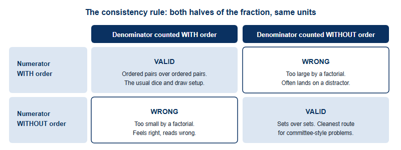 Consistency grid showing that a probability is only valid when the numerator and denominator are both counted with order or both counted without order; the mixed cases are wrong by a factorial.