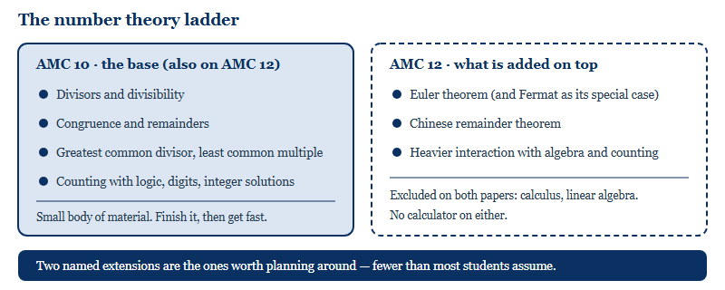Two column ladder showing the AMC 10 elementary number theory base and the AMC 12 extensions of Euler theorem and Chinese remainder theorem