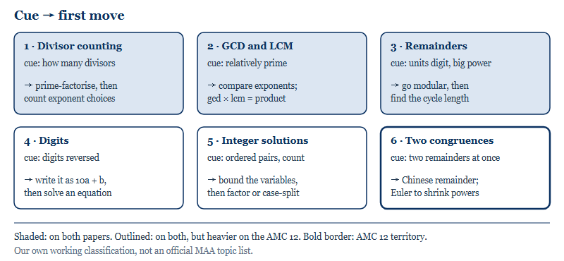 Six boxes mapping AMC number theory question families from the cue in the question to the forced first move