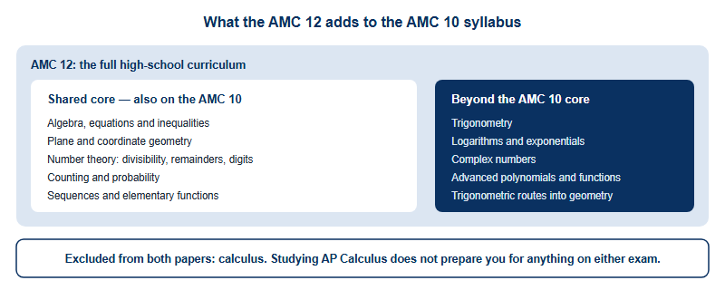 Content map showing the shared AMC 10 core of algebra, plane geometry, number theory, counting and sequences, alongside the AMC 12 only block of trigonometry, logarithms, complex numbers and advanced functions, with calculus excluded from both papers.