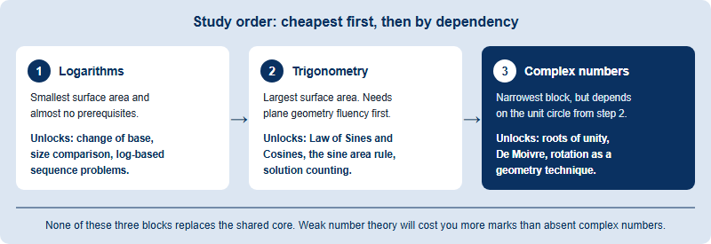 Recommended study order for the AMC 12 only content: logarithms first because they are self-contained, then trigonometry which needs geometry fluency, then complex numbers which depend on the unit circle from trigonometry.