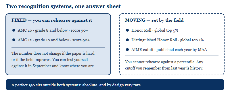 Comparison of fixed-threshold AMC achievement awards against percentile-based Honor Roll and AIME recognition