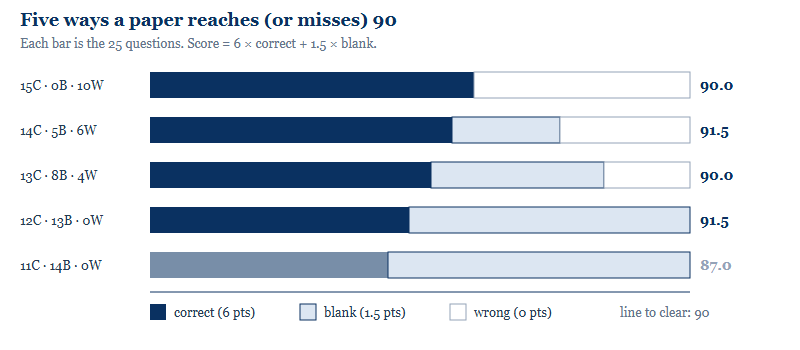 Bar chart showing five combinations of correct, blank and wrong answers and the resulting AMC score against the 90 point line